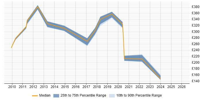 Contractor daily rate distribution trend for jobs in Basildon citing Data Centre