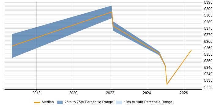 Contractor daily rate distribution trend for Data Engineer job vacancies in Basildon