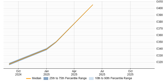 Contractor daily rate distribution trend for jobs in Basildon citing Data Engineering