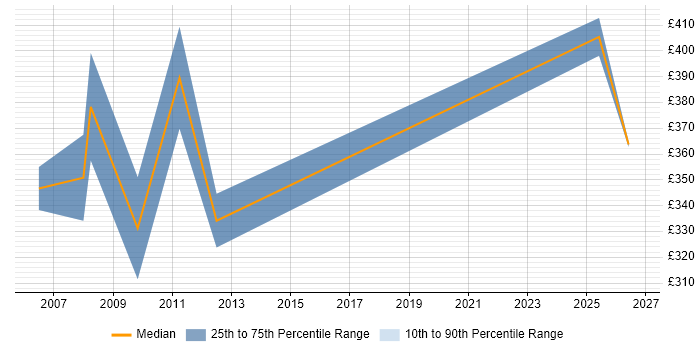 Contractor daily rate distribution trend for jobs in Basildon citing Data Modelling