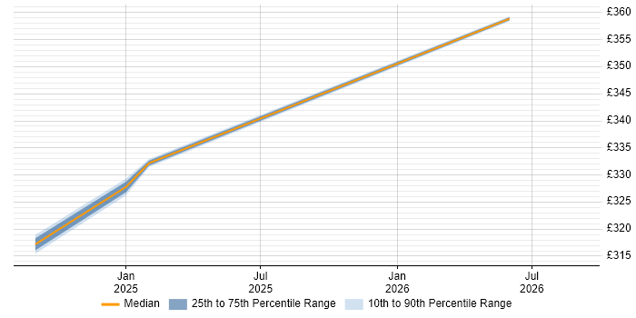 Contractor daily rate distribution trend for jobs in Basildon citing Data Pipeline