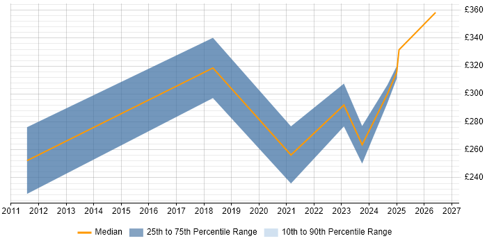 Contractor daily rate distribution trend for jobs in Basildon citing Data Quality
