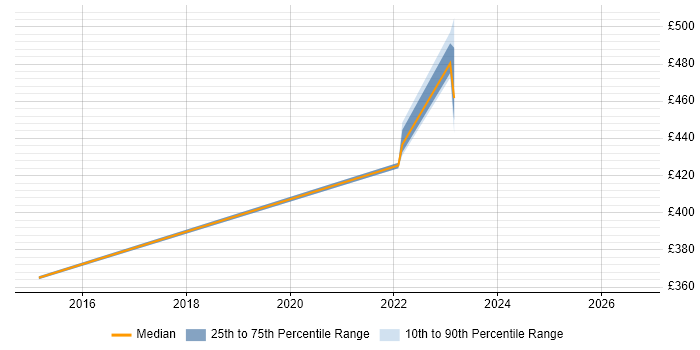 Contractor daily rate distribution trend for jobs in Basildon citing Data Transformation