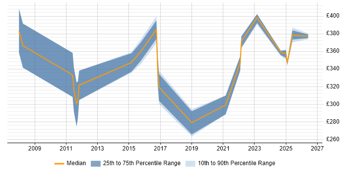 Contractor daily rate distribution trend for jobs in Basildon citing Data Warehouse