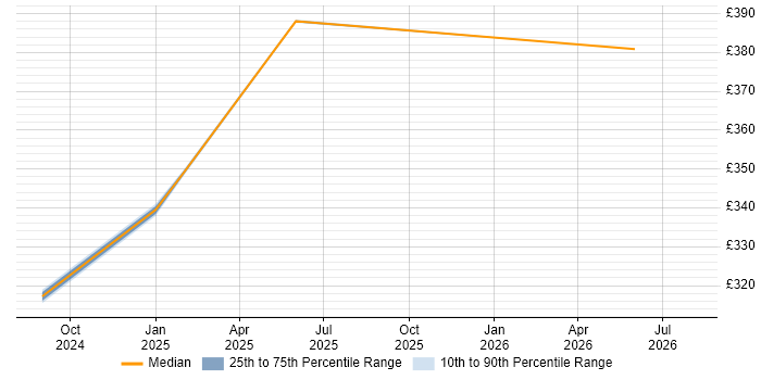 Contractor daily rate distribution trend for jobs in Basildon citing dbt