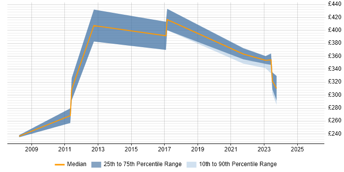 Contractor daily rate distribution trend for jobs in Basildon citing Decision-Making