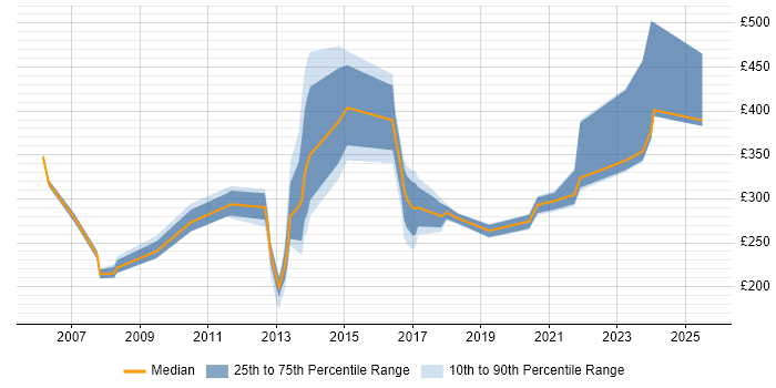 Contractor daily rate distribution trend for jobs in Basildon citing Degree Contractor daily rate distribution trend for jobs in Basildon citing Degree