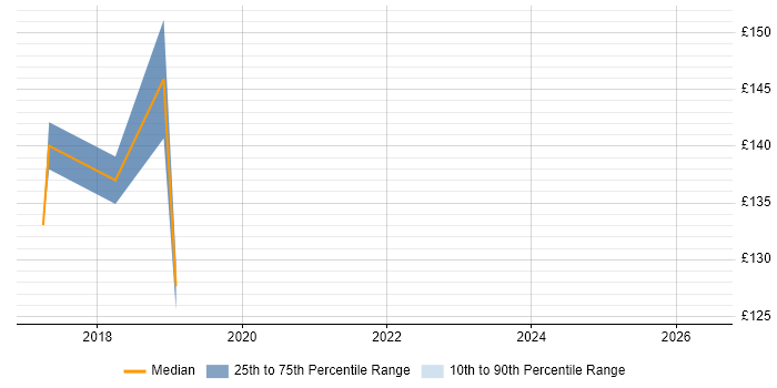 Contractor daily rate distribution trend for Deployment Engineer job vacancies in Basildon