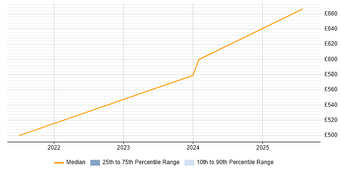 Contractor daily rate distribution trend for Developer/Software Engineer job vacancies in Basildon