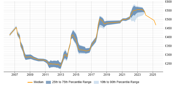 Contractor daily rate distribution trend for Developer job vacancies in Basildon