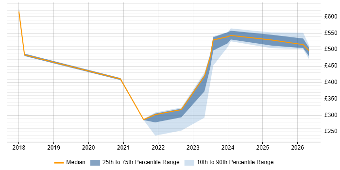 Contractor daily rate distribution trend for jobs in Basildon citing DevOps