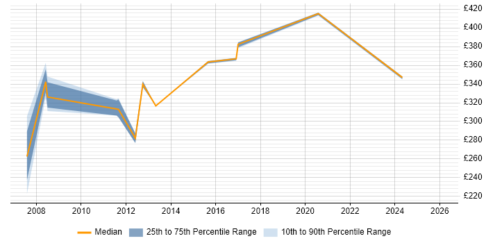 Contractor daily rate distribution trend for jobs in Basildon citing Disaster Recovery