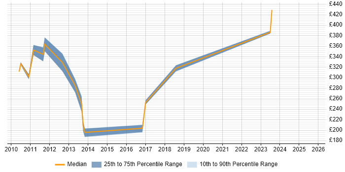 Contractor daily rate distribution trend for jobs in Basildon citing DNS Contractor daily rate distribution trend for jobs in Basildon citing DNS