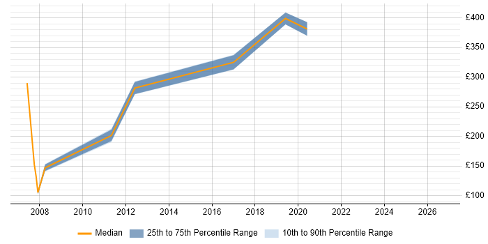 Contractor daily rate distribution trend for jobs in Basildon citing Documentation Skills