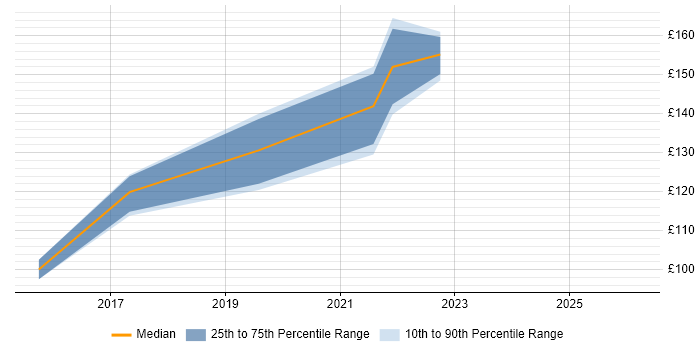 Contractor daily rate distribution trend for jobs in Basildon citing Driving Licence