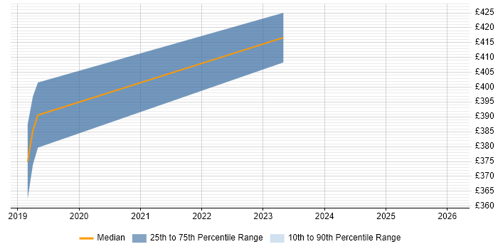 Contractor daily rate distribution trend for Embedded Software Engineer job vacancies in Basildon