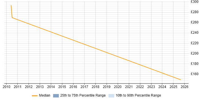 Contractor daily rate distribution trend for jobs in Basildon citing EMC