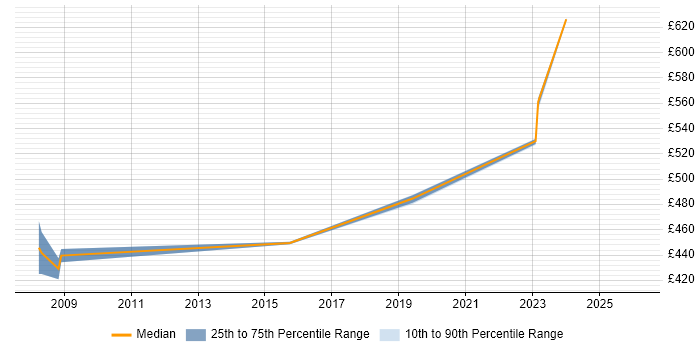 Contractor daily rate distribution trend for jobs in Basildon citing Enterprise Architecture