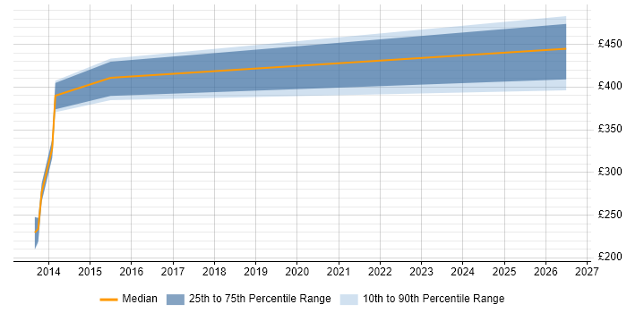 Contractor daily rate distribution trend for jobs in Basildon citing ERP