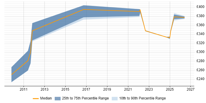 Contractor daily rate distribution trend for jobs in Basildon citing ETL