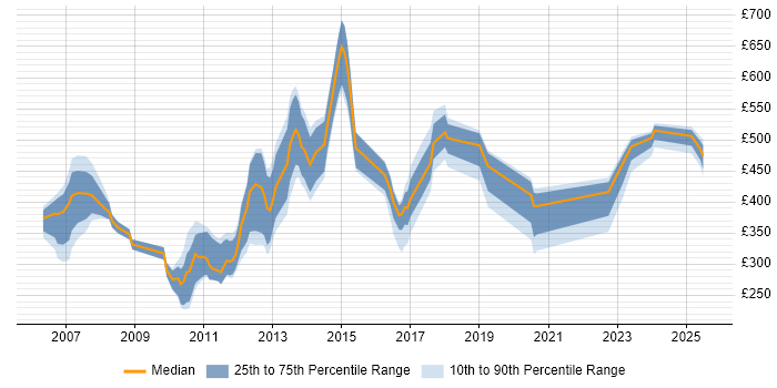 Contractor daily rate distribution trend for jobs in Basildon citing Finance