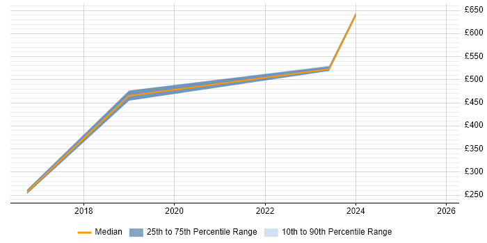 Contractor daily rate distribution trend for jobs in Basildon citing Fintech