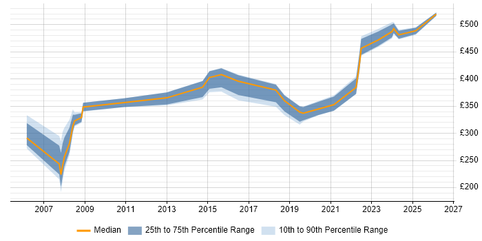Contractor daily rate distribution trend for jobs in Basildon citing Firewall