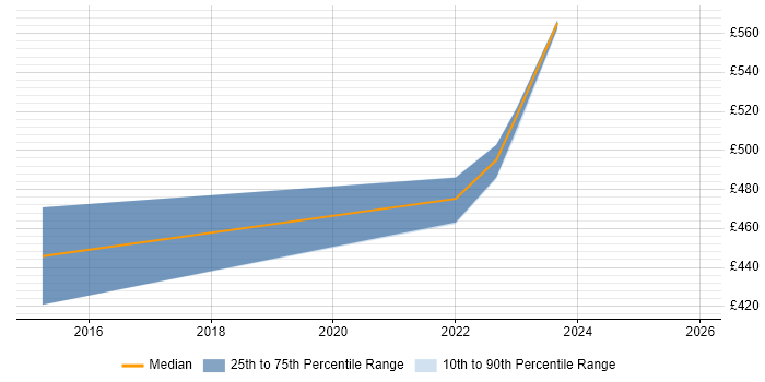 Contractor daily rate distribution trend for Front-End Developer (Client-Side Developer) job vacancies in Basildon