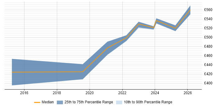 Contractor daily rate distribution trend for jobs in Basildon citing Front End Development