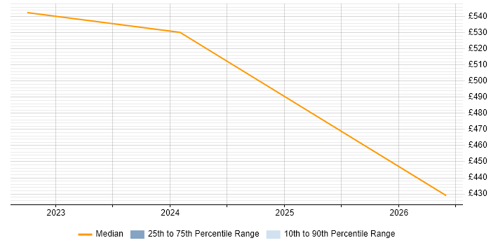 Contractor daily rate distribution trend for Full-Stack Java Developer job vacancies in Basildon