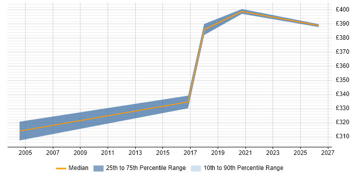 Contractor daily rate distribution trend for jobs in Basildon citing Functional Testing