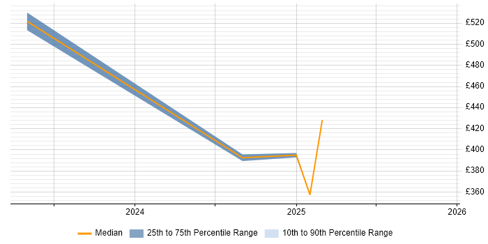 Contractor daily rate distribution trend for GCP Engineer job vacancies in Basildon