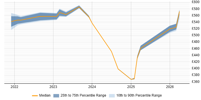 Contractor daily rate distribution trend for jobs in Basildon citing GCP