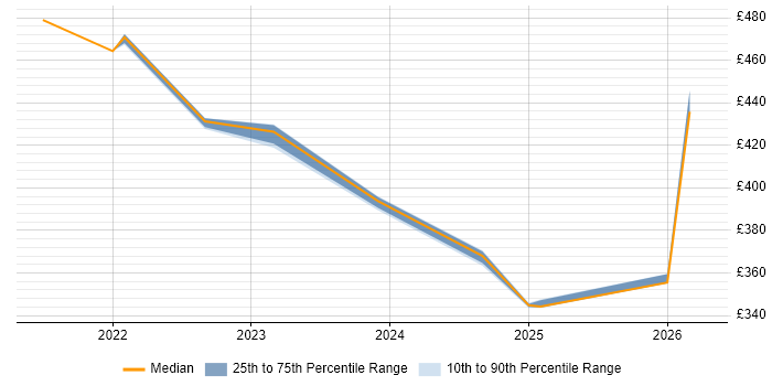 Contractor daily rate distribution trend for jobs in Basildon citing GitHub