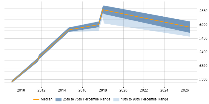 Contractor daily rate distribution trend for jobs in Basildon citing Greenfield Project