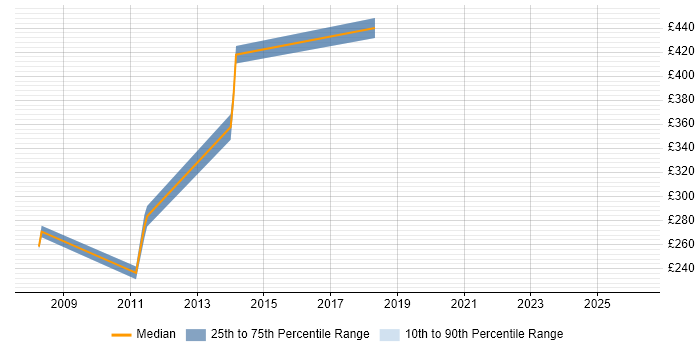 Contractor daily rate distribution trend for jobs in Basildon citing HP Quality Center