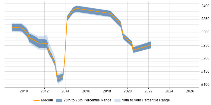 Contractor daily rate distribution trend for jobs in Basildon citing HP