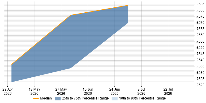 Contractor daily rate distribution trend for IAM Developer job vacancies in Basildon