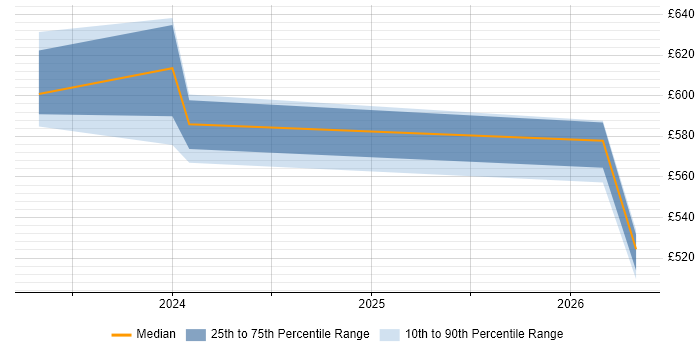 Contractor daily rate distribution trend for jobs in Basildon citing Identity Management