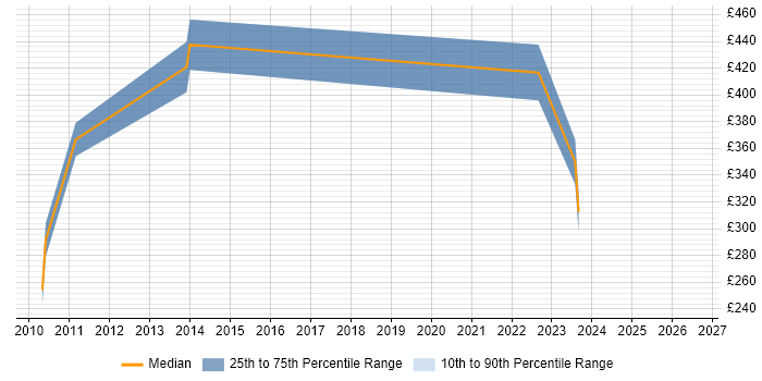 Contractor daily rate distribution trend for jobs in Basildon citing Influencing Skills