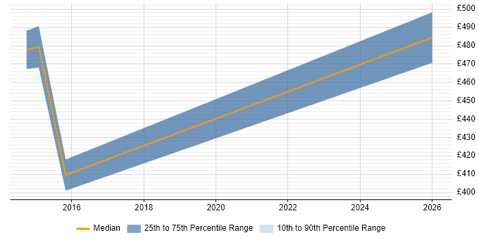 Contractor daily rate distribution trend for jobs in Basildon citing Information Security