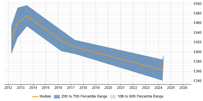 Contractor daily rate distribution trend for Infrastructure Manager job vacancies in Basildon