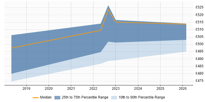 Contractor daily rate distribution trend for jobs in Basildon citing IntelliJ