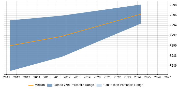 Contractor daily rate distribution trend for jobs in Basildon citing Intranet