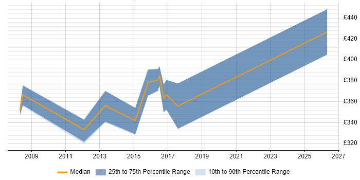 Contractor daily rate distribution trend for IT Manager job vacancies in Basildon
