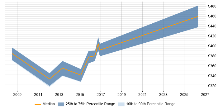 Contractor daily rate distribution trend for IT Project Manager job vacancies in Basildon