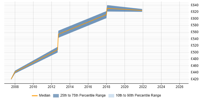 Contractor daily rate distribution trend for Java Architect job vacancies in Basildon