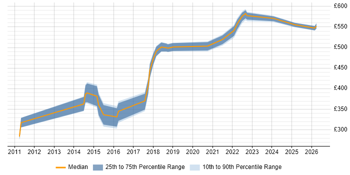 Contractor daily rate distribution trend for Java Developer job vacancies in Basildon