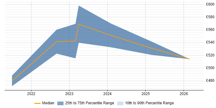 Contractor daily rate distribution trend for Java Engineer job vacancies in Basildon