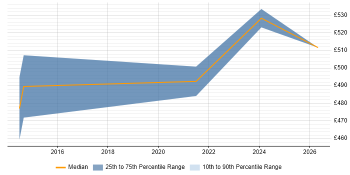 Contractor daily rate distribution trend for Java Software Developer job vacancies in Basildon